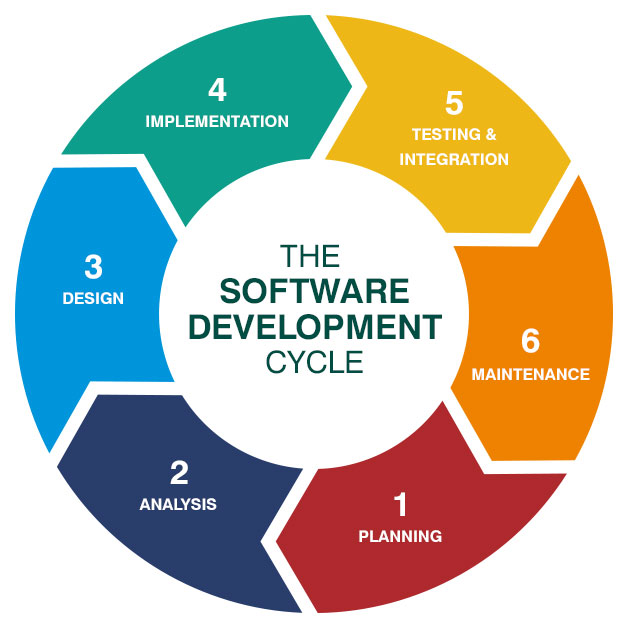 Full Software Development Life Cycle